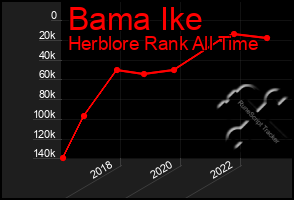 Total Graph of Bama Ike