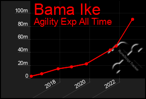 Total Graph of Bama Ike