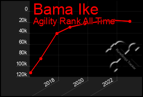 Total Graph of Bama Ike
