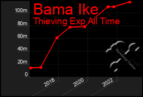 Total Graph of Bama Ike