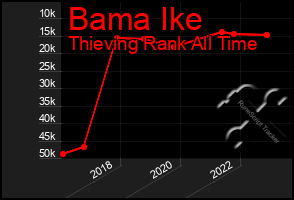 Total Graph of Bama Ike