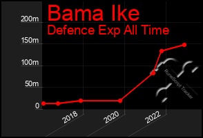Total Graph of Bama Ike