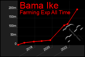 Total Graph of Bama Ike