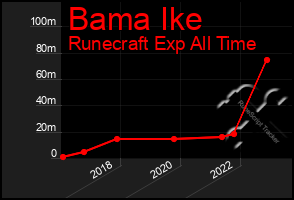 Total Graph of Bama Ike