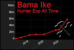 Total Graph of Bama Ike