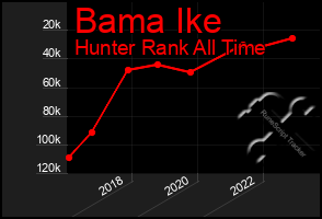 Total Graph of Bama Ike