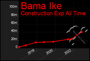 Total Graph of Bama Ike