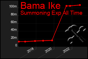 Total Graph of Bama Ike