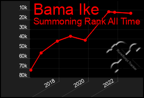 Total Graph of Bama Ike