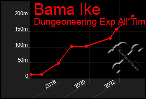 Total Graph of Bama Ike