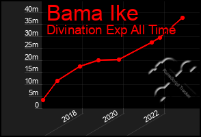 Total Graph of Bama Ike