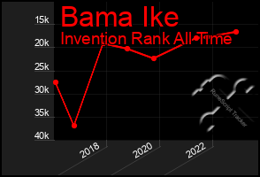 Total Graph of Bama Ike