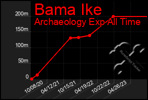 Total Graph of Bama Ike