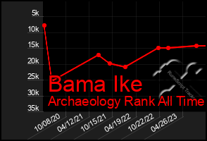 Total Graph of Bama Ike