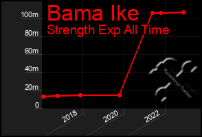 Total Graph of Bama Ike