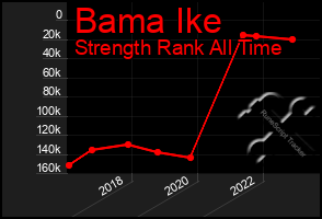 Total Graph of Bama Ike