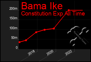 Total Graph of Bama Ike