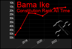 Total Graph of Bama Ike