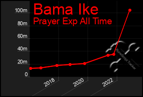 Total Graph of Bama Ike