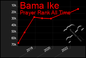 Total Graph of Bama Ike