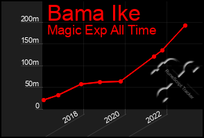 Total Graph of Bama Ike