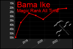 Total Graph of Bama Ike