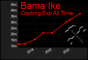Total Graph of Bama Ike