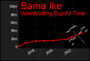 Total Graph of Bama Ike