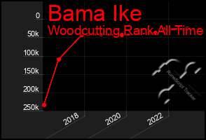 Total Graph of Bama Ike
