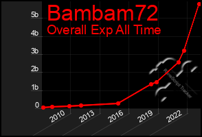 Total Graph of Bambam72