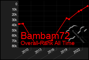 Total Graph of Bambam72