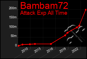 Total Graph of Bambam72