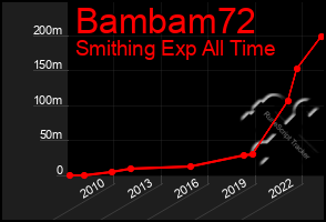 Total Graph of Bambam72