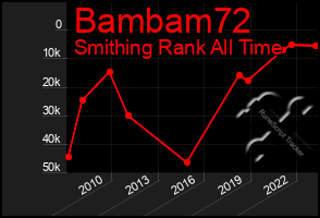 Total Graph of Bambam72