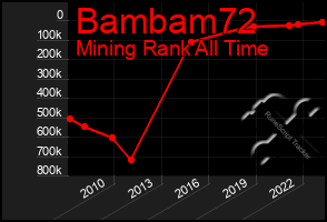 Total Graph of Bambam72