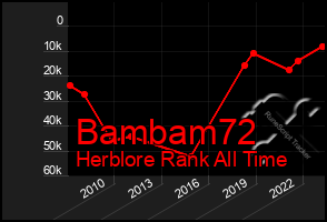 Total Graph of Bambam72