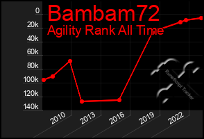 Total Graph of Bambam72