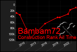 Total Graph of Bambam72