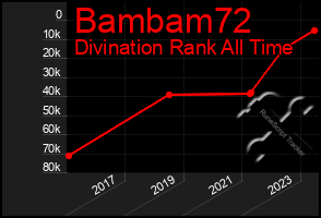 Total Graph of Bambam72