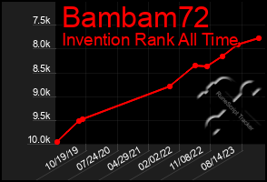 Total Graph of Bambam72