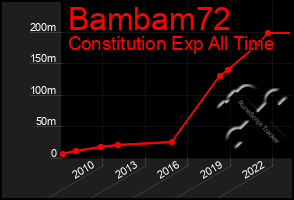 Total Graph of Bambam72