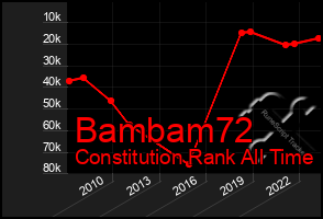 Total Graph of Bambam72