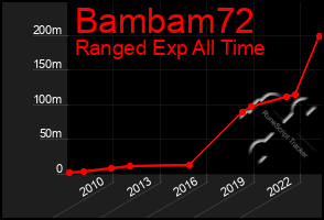 Total Graph of Bambam72