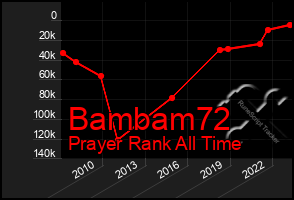 Total Graph of Bambam72