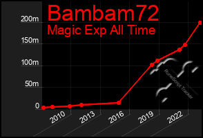 Total Graph of Bambam72