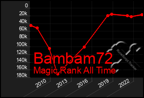 Total Graph of Bambam72