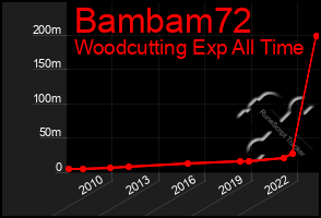 Total Graph of Bambam72