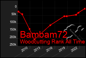 Total Graph of Bambam72