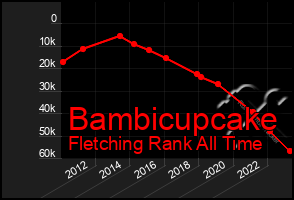 Total Graph of Bambicupcake