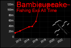 Total Graph of Bambicupcake